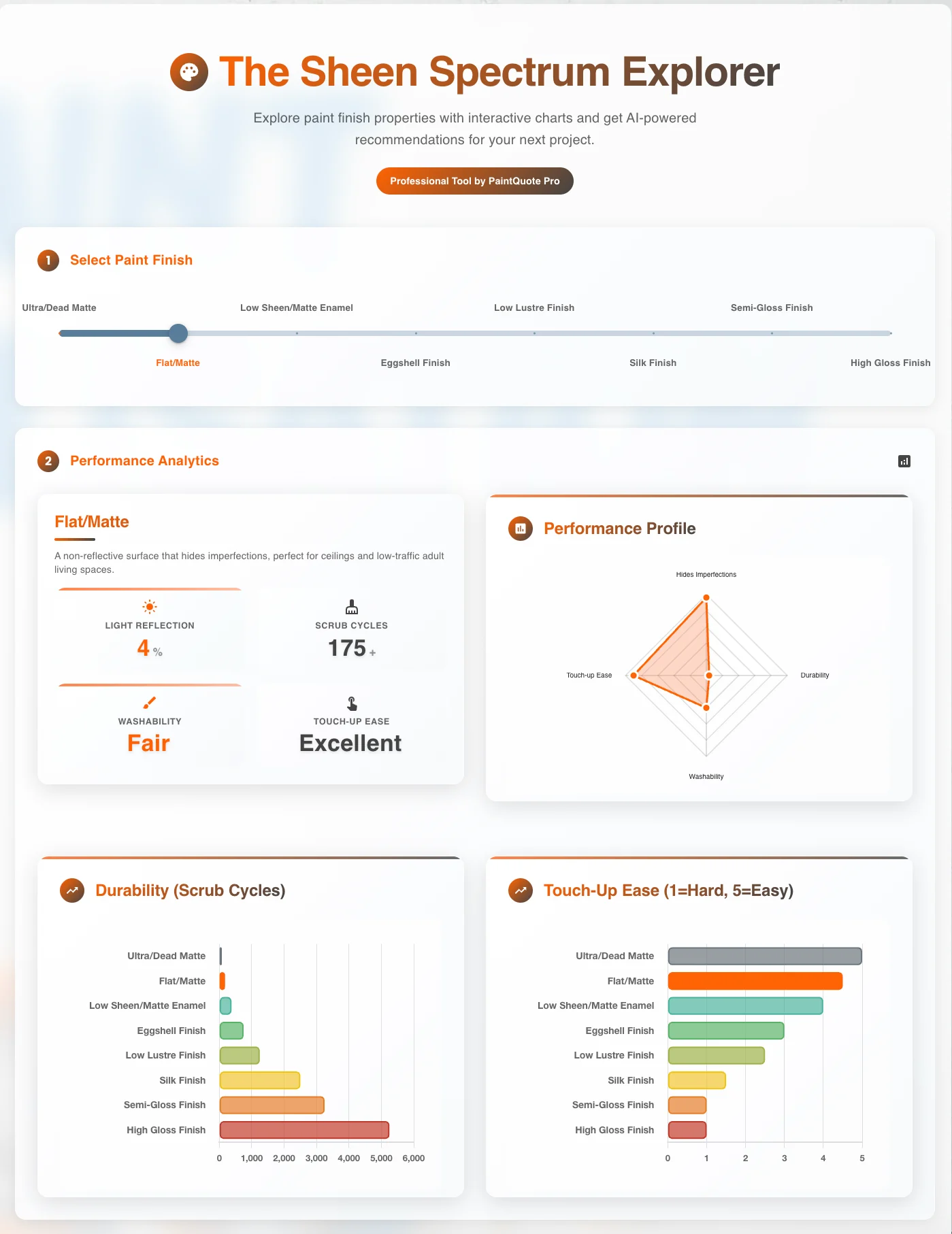 A Professional's Guide to Paint Finishes: Using Data to Select the Perfect Sheen